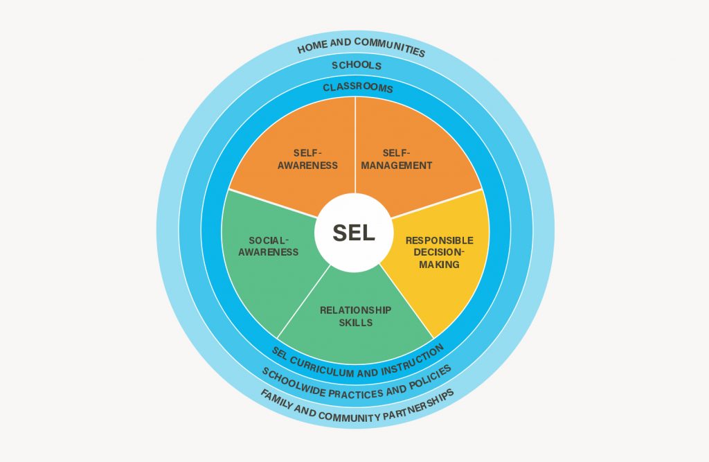 Equity Connections to SEL Competencies | CASEL District Resource Center