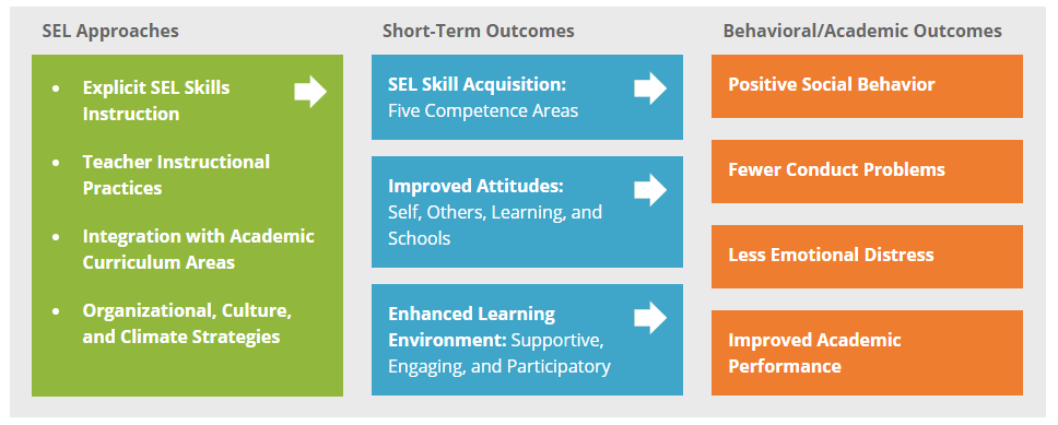 Adopting Programs That Build SEL Competencies | CASEL District Resource ...