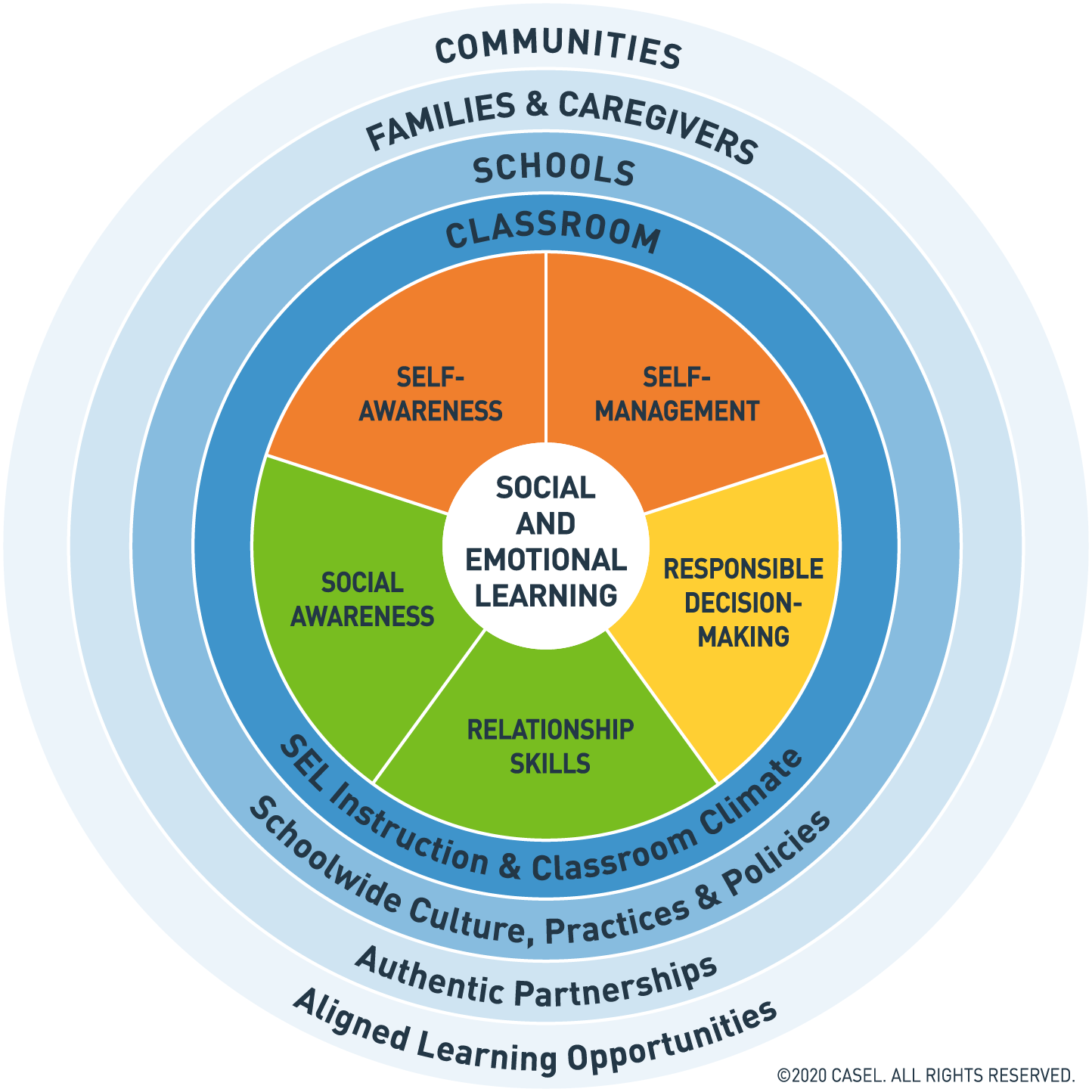 equity-connections-to-sel-competencies-casel-district-resource-center